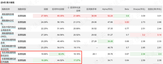 恒生指数暴涨30%，高股息浪潮席卷港股投资圈，低波动VS中特估，10只ETF大乱斗  第18张