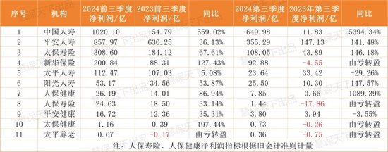 保险业提前“过年了”！第三季度75家人身险企净利润暴涨10倍，但……  第4张