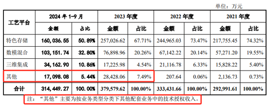 按工艺平台分类收入情况。数据来源:申报稿