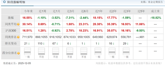 大成基金齐炜中旗下消费精选股票A亏18%，高位持有中国中免被质疑