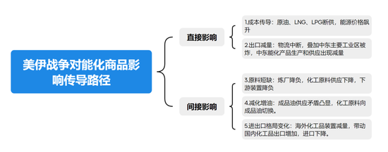 热点评论:美伊谈判对化工品影响及交易机会探讨 第9张 热点评论:美伊谈判对化工品影响及交易机会探讨 第9张