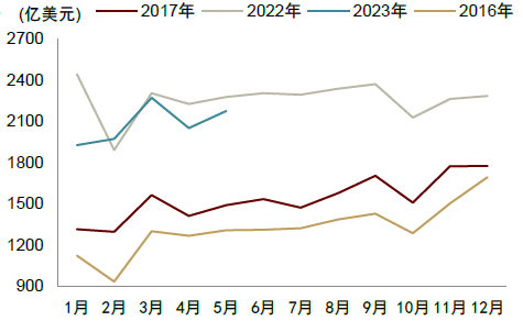中金宏观点评5月进出口数据：积压订单消退致出口回落