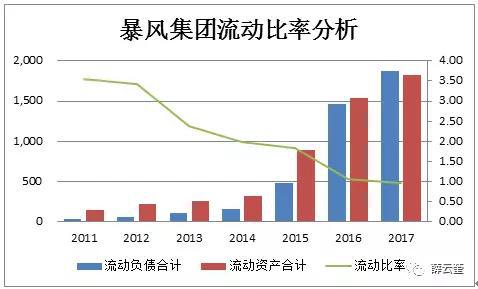 暴風集團的財務業績