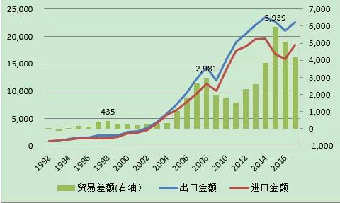 图2：中国海关口径外贸进出口情况（单位：亿美元） 资料来源：海关总署；WIND；中国金融四十人论坛