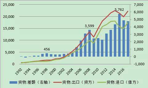 　　图3：中国国际收支口径的货物贸易进出口情况（单位：亿美元） 资料来源：中国国家外汇管理局；WIND；中国金融四十人论坛