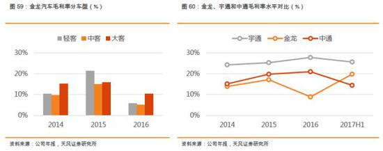 天风证券:金龙汽车业绩弹性较大 改革潜力广阔