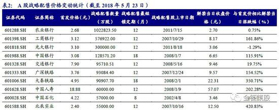 A股战略配售20年:近九成配售股解禁价格超过