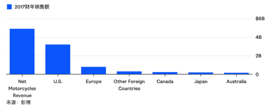 哈雷因关税减少美国厂产量 特朗普:你怎可先举