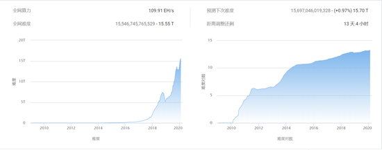 (比特币挖矿难度增长对数 来源:BTC.com)
