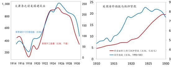 图4：大萧条前后的美国房地产市场 数据来源：NBER Macrohistory Database；Chacko et al．，2011；东方证券