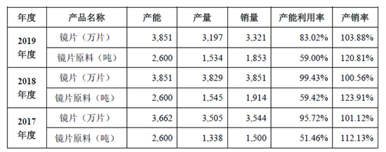资料来源:明月镜片招股书