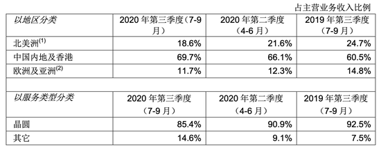 美管制禁令短期影响可控 芯片巨头中芯国际三季度业绩暴增168%
