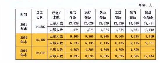 老乡鸡被曝接近40%员工没有买社保