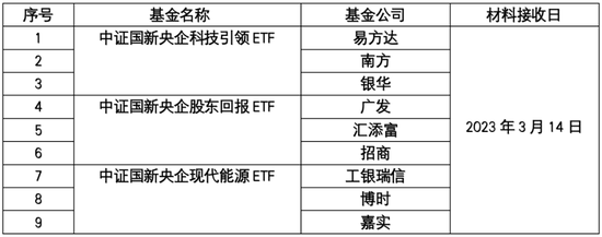 央企重磅指数ETF出炉!易方达、汇添富、广发、招商、南方、博时、银华、嘉实、工银瑞信等9家公司拔头筹!