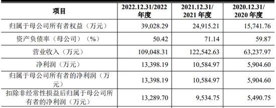 IPO审10过8，科创板一家被否，未能充分揭示上市前净资产为负的风险