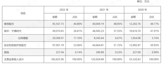 踩雷沃特玛上市折戟,借锂电东风咸鱼翻身,赛纬电子二度IPO:从第四掉到第八,再见已是卑微的你!