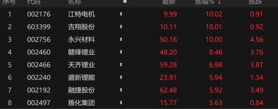 碳酸锂市场，满屏飘红！