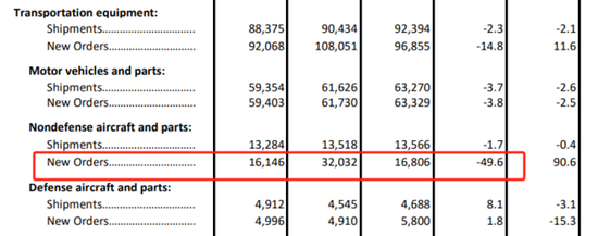 美国10月耐用品订单环比-5.4%，大幅不及预期