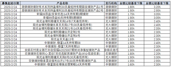 新浪金融研究院据中国理财网制表
