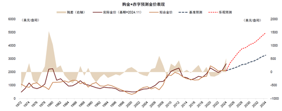 资料来源:Wind,Bloomberg,Haver,中金公司研究部