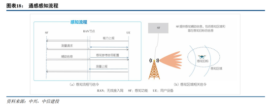 中信建投:6G标准化启航 产业逐步进入实测验证阶段