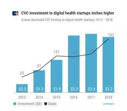 （企业风险投资对数字健康的投资逐渐增长）