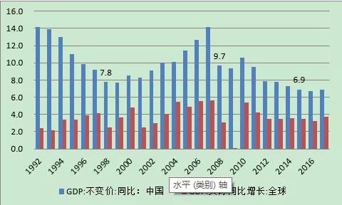 图1：中国与世界经济实际增速比较（单位：%） 资料来源：国家统计局；国际货币基金组织；WIND；中国金融四十人论坛