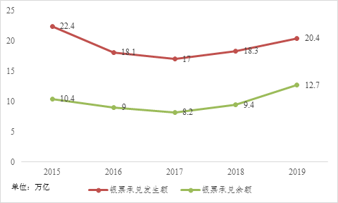 图1：银票承兑发生额和银票承兑余额发展趋势 数据来源：根据中国人民银行整理