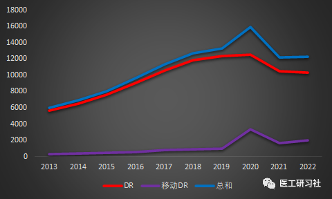 2022年中国DR行业成绩公布：万东医疗市场份额13.3%，联影医疗10.5%，宽腾医疗10.3%，安健科技9.9%(附名单)
