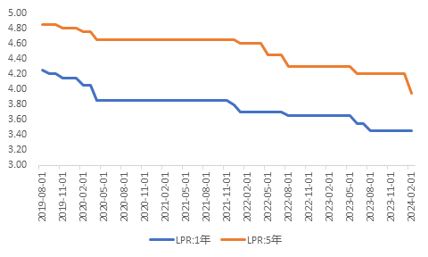 图:1年期和5年期LPR利率走势