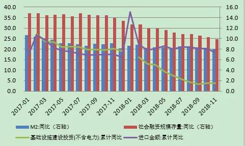 图6：中国主要经济金融指标（单位：%） 数据来源：国家统计局；中国人民银行；海关总署；WIND；中国金融四十人论坛