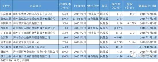 济南通报10家网贷平台进入拟申请验收名单|网
