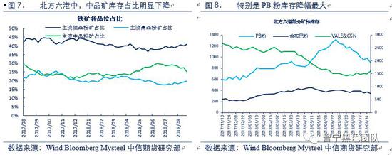 二、短期需求缓慢回升,远期悲观预期或修正