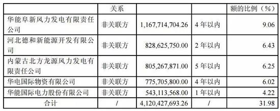 2012年，应收账款前五大客户名单如下：