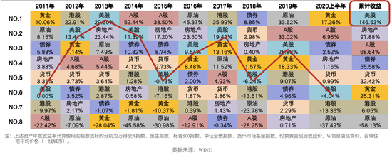 图解当前形势下的居民资产配置