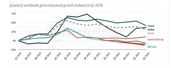 ͼ/ 2019Q1-2022Q2
Ϸ(Ʒֻ)Դ/ֹͼ