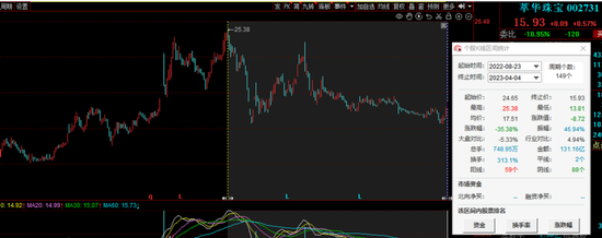 又抛7.8亿定增，此前连续2次终止，萃华珠宝在想什么？