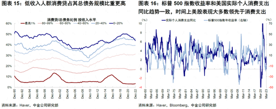 美国居民还有多少“钱”来支持复苏？