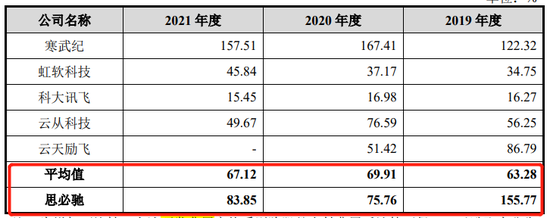 又一家AI上市，3年亏损7.4亿，净资产已不足1亿，即将资不抵债？