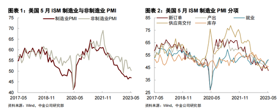 FOMC前瞻：加息暂缓，关注经济预测