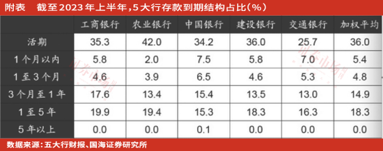 倒逼银行减少长期定存等理财品，挂牌存款利率降低或托底经济与股市