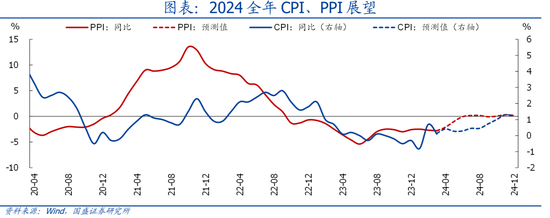 铜价暴跌20%至13个月以来低点本轮铜价上涨的复盘与展望—兼评3月国内物价再走低,第2张