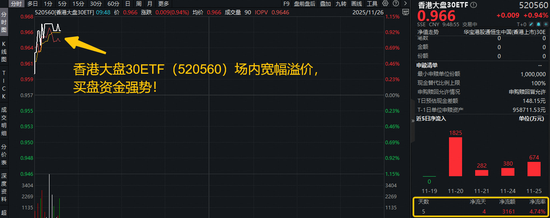两大利好来袭！美联储大放鸽声，港股强势表现！香港大盘30ETF（520560）盘中拉升1%，近4日吸金3161万元