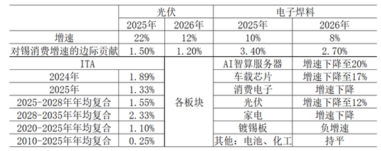 【点石成金】锡：高位加速，警惕价量波动