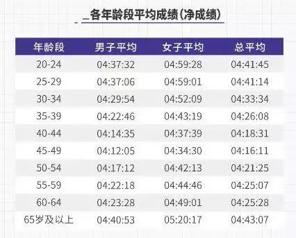 数据来源:2019年厦门马拉松