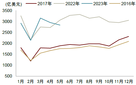 中金宏观点评5月进出口数据：积压订单消退致出口回落