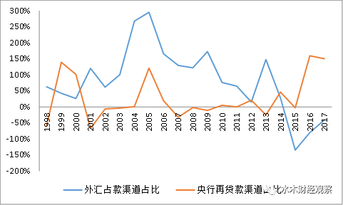 注：数据来源为中国人民银行。