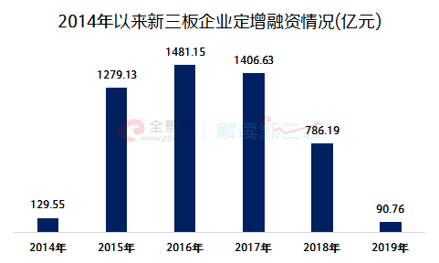 建议新三板门槛降至50-100万元