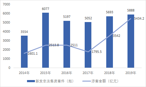 三年攻坚非法集资案1.1万起 5月1日新法警示:参与集资自担损失