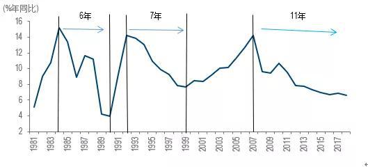 图1 中国实际GDP增长率(1981-2018年)